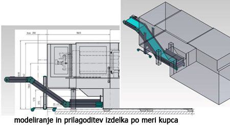 Modeliranje po meri kupca