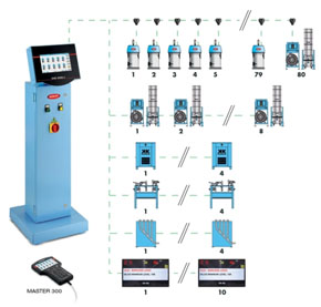 Moretto shema OW3 centralni sistem za transport plastičnih materialov