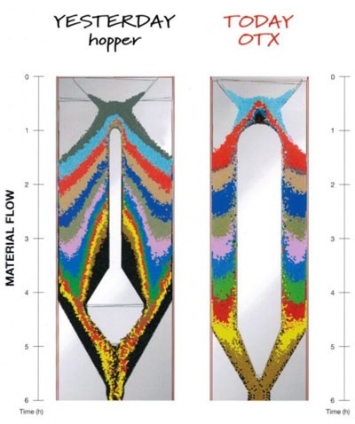 OTX geometrija sušenja plastičnih granul