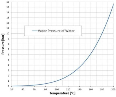 Graf tlaka vode v odvisnosti od temperature